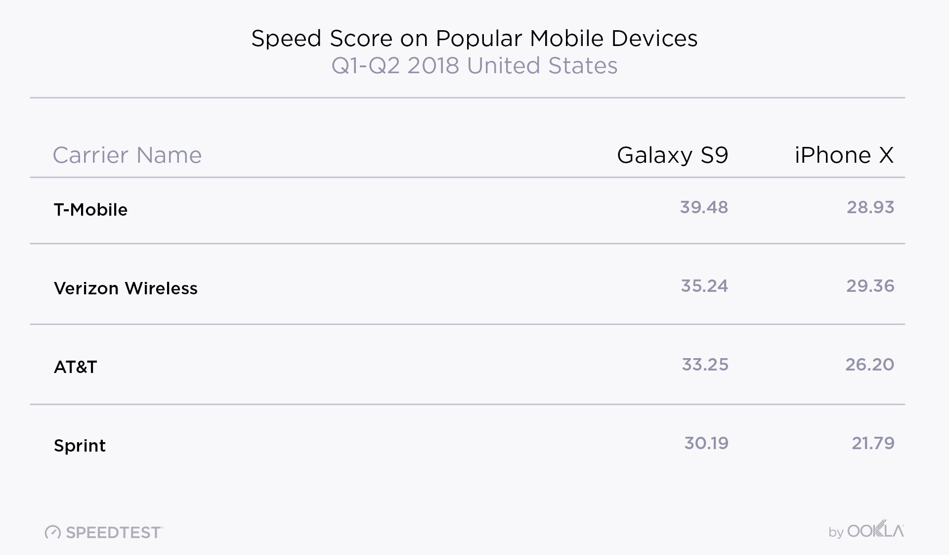 iPhone Download Speeds Slower than Android Rivals - Leaf&Core